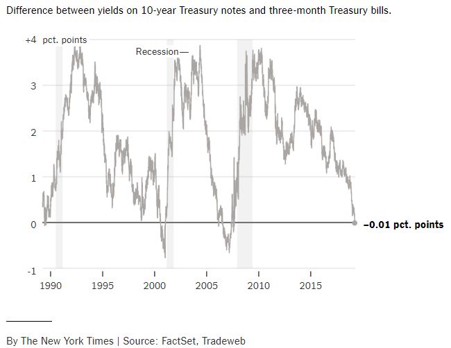 Yield Curve Inversion